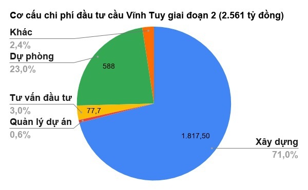 Cơ cấu vốn đầu tư cầu Vĩnh Tuy giai đoạn 2 với màu xanh dương là kinh phí xây dựng, xanh là dự phòng, màu vàng là phí tư ấn đầu tư, màu cam là phí quản lý dự án