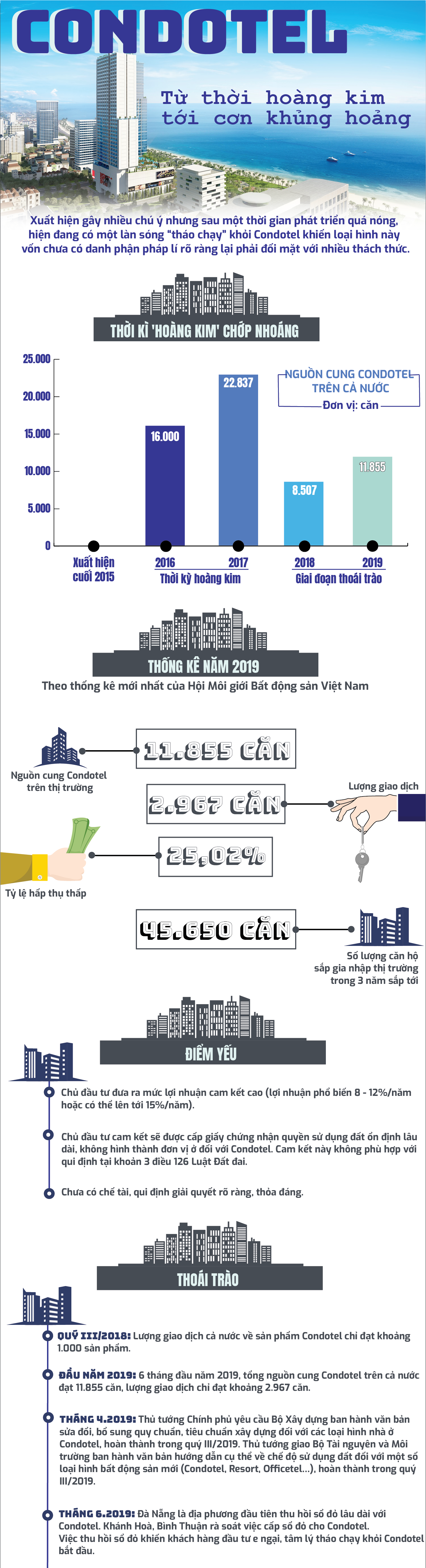 Hình ảnh Inforaphic thể hiện toàn cảnh thị trường condotel Việt Nam từ thời kỳ hoàng kim tới giai đoạn khủng hoảng, thoái trào
