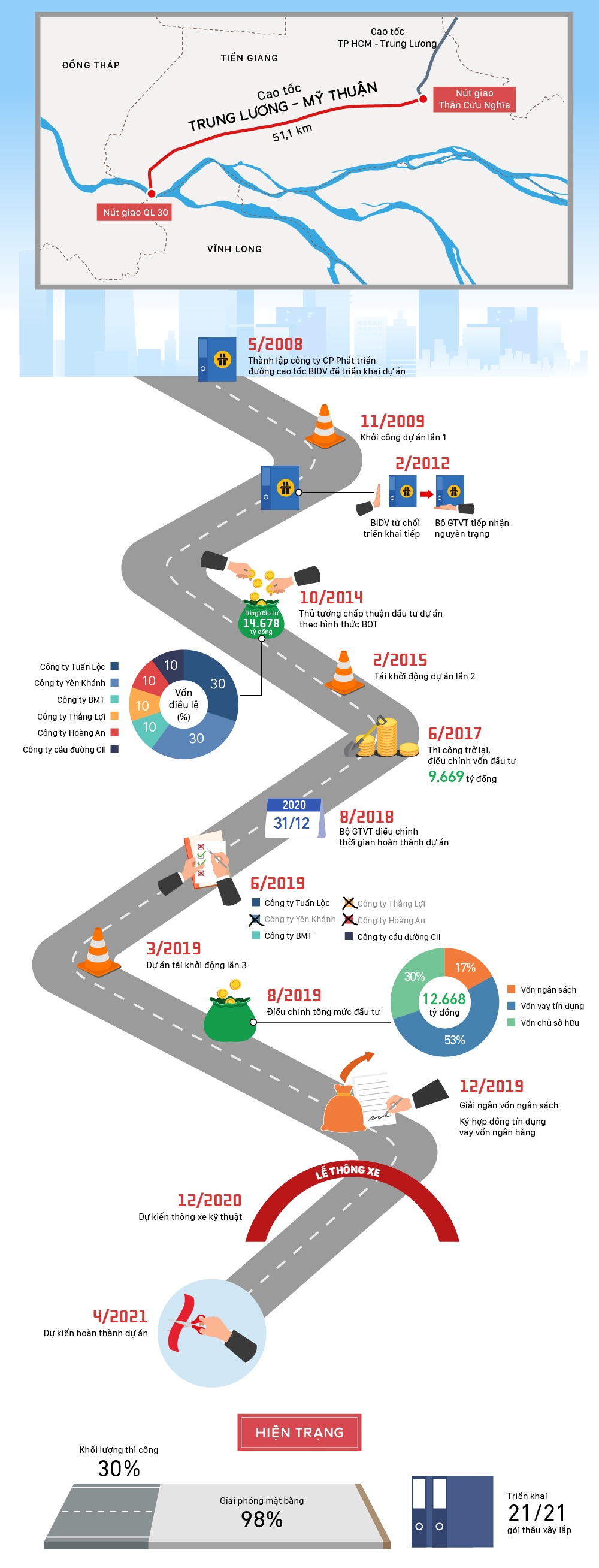 Hình ảnh Infographic thông tin tiến độ dự án cao tốc Trung Lương - Mỹ Thuận