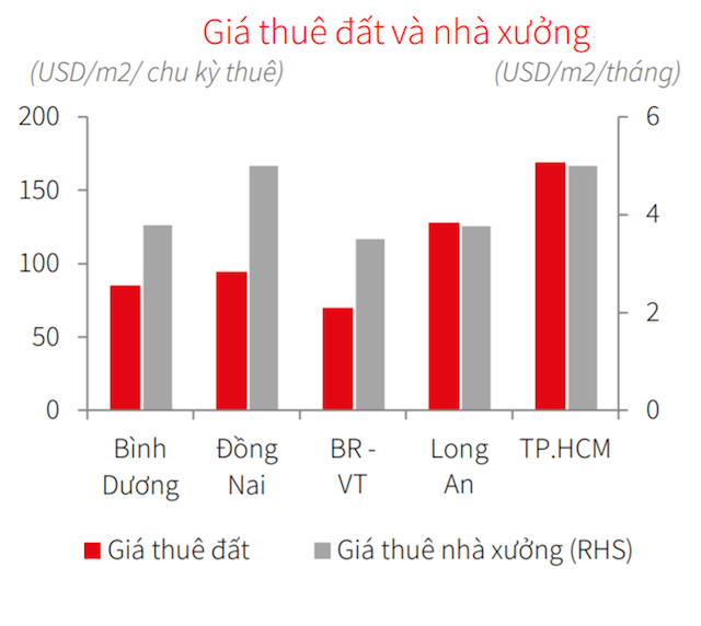 Hình ảnh biểu đồ giá thuê đất cột màu đỏ và giá thuê nhà xưởng cột màu xám tại các tỉnh phía Nam