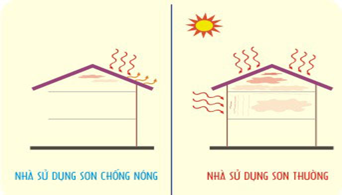 hình ảnh minh họa cho ngôi nhà được sơn lớp sơn chống nóng và không được sơn chống nóng