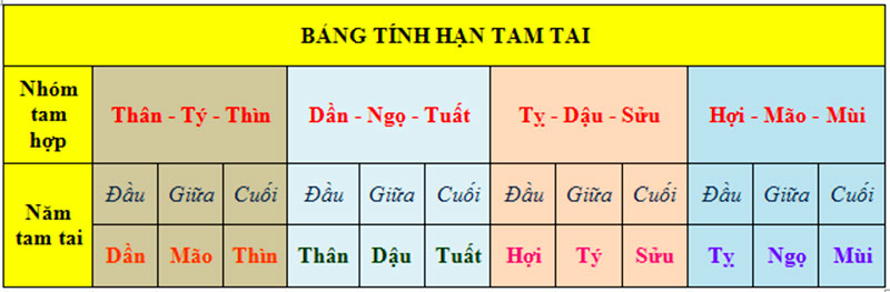 Bảng tính hạn Tam Tai với 12 con giáp