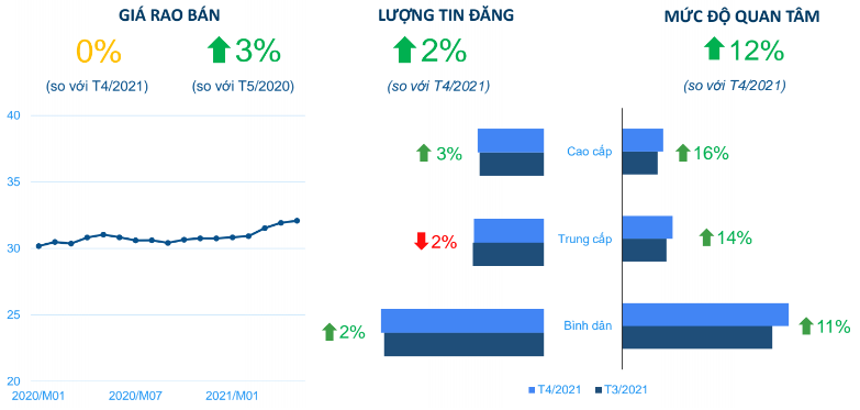 biểu đồ Mức độ quan tâm, lương tin rao và giá rao bán chung cư Hà Nội 