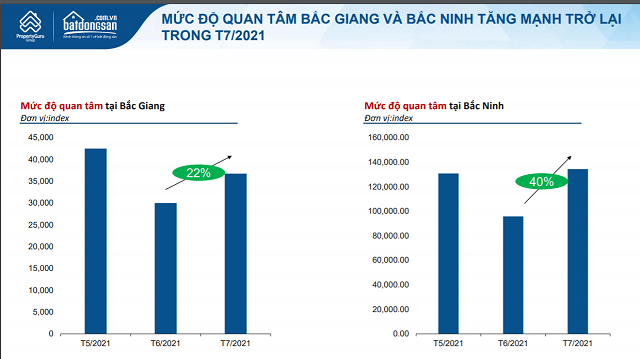biểu đồ hình cột thể hiện mức độ quan tâm bất động sản Bắc Giang, Bắc Ninh tăng trở lại sau khi dịch bệnh được kiểm soát