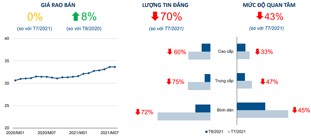 hình ảnh biểu đồ cột, biểu đồ đường thể hiện giá chung cư Hà Nội tăng dù mức độ quan tâm và lượng tin đăng giảm