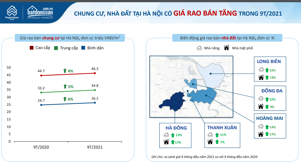 biểu đồ thể hiện giá rao bán chung cư, nhà đất Hà Nội tăng trong 9 tháng năm 2021.