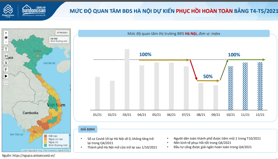 biểu đồ cột đứng dự báo sự phục hồi mức độ quan tâm bất động sản Hà Nội