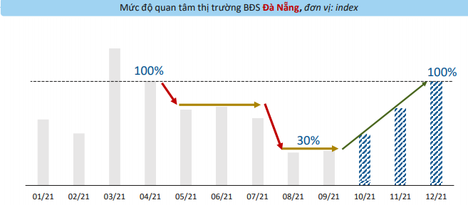 hình ảnh biểu đồ cột và đường thể hiện mức độ quan tâm bất động sản Đà Nẵng