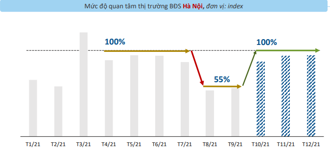 hình ảnh biểu đồ thể hiện mức độ quan tâm bất động sản Hà Nội