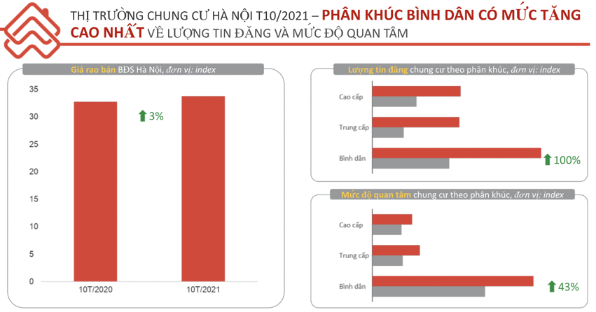biểu đồ cột đứng màu đỏ thể hiện tình hình thị trường chung cư Hà Nội tháng 10/2021
