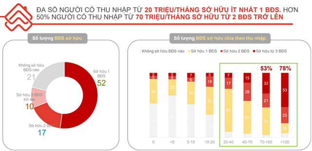 biểu đồ cột và hình tròn về tâm lý người tiêu dùng bất động sản Việt Nam