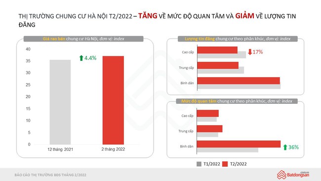 biểu đồ tình hình thị trường chung cư Hà Nội tháng 2/2022