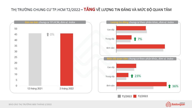 biểu đồ tình hình thị trường chung cư TP.HCM tháng 2/2022