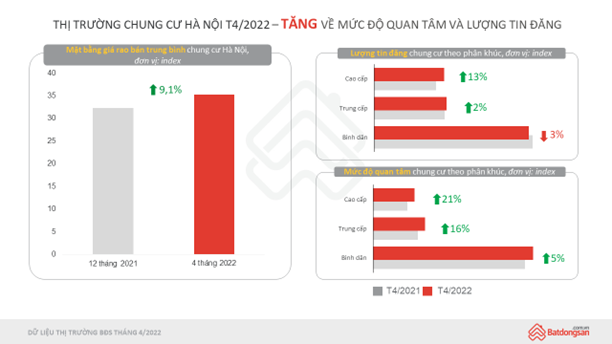 biểu đồ cột thể hiện tình hình chung cư Hà Nội tháng 4/2022
