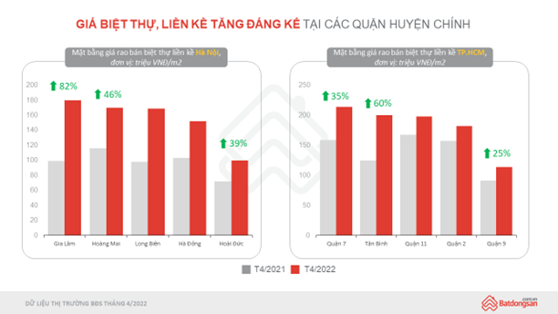 biểu đô cột màu đỏ và xám thể hiện giá rao bán biệt thự, liền kề tại một số quận, huyện ở TP.HCM và Hà Nội tăng đáng kể trong tháng 4/2022