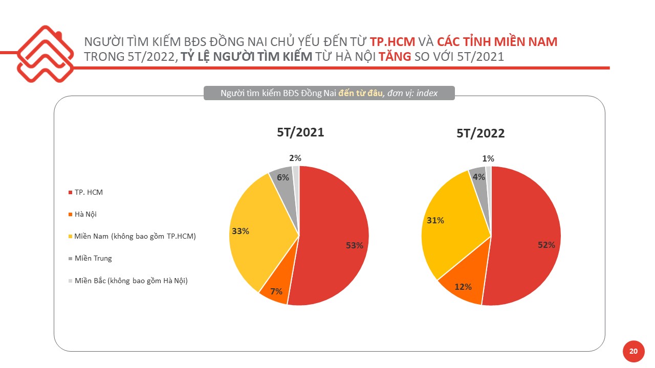 Biểu đồ hình tròn thể hiện tỷ lệ khách hàng đến từ TP.HCM, Hà Nội và các tỉnh miền Nam tìm kiếm bất động sản Đồng Nai.