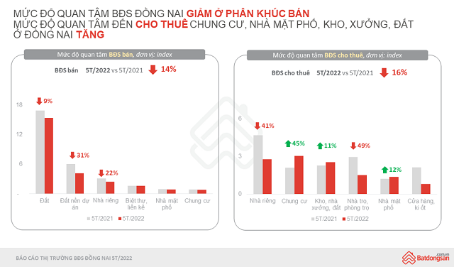 Biểu đồ cột đỏ thể hiện mức độ quan tâm các loại hình bất động sản Đồng Nai 5 tháng đầu năm 2022