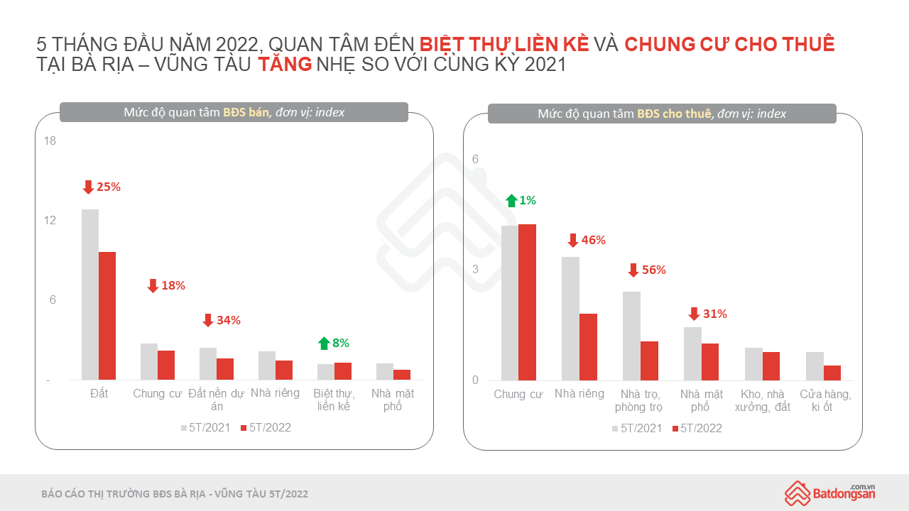 Biểu đồ cột đỏ và xám thể hiện mức độ quan tâm các loại hình bất động sản Bà Rịa - Vũng Tàu 5 tháng đầu năm 2022