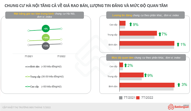 hình ảnh biểu đồ đường, biểu đồ cột biểu thị cho thị trường chung cư Hà Nội tăng cả về giá rao bán, lượng tin đăng và mức độ quan tâm.
