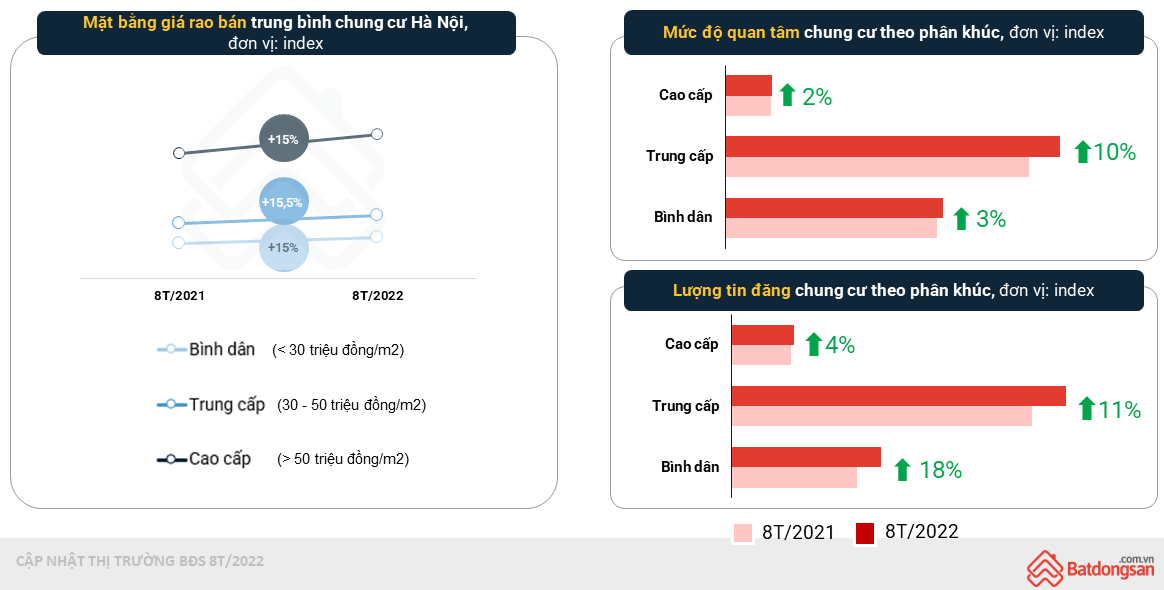 biểu đồ thể hiện Các phân khúc chung cư tại Hà Nội đều tăng giá rao bán