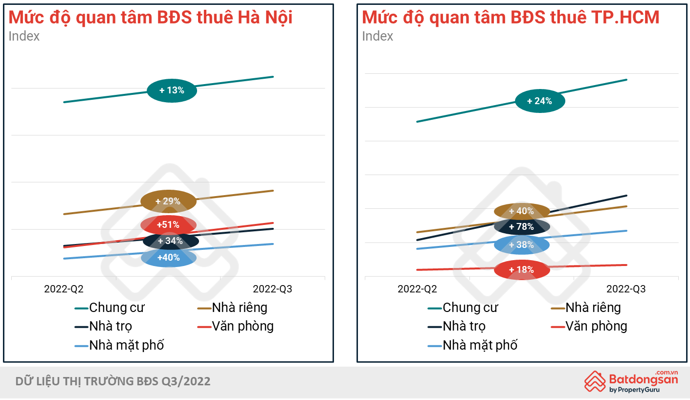 biểu đồ thể hiện nhu cầu tìm kiếm bất động sản cho thuê tại Hà Nội và TP.HCM tăng rõ rệt trong quý 3/2022