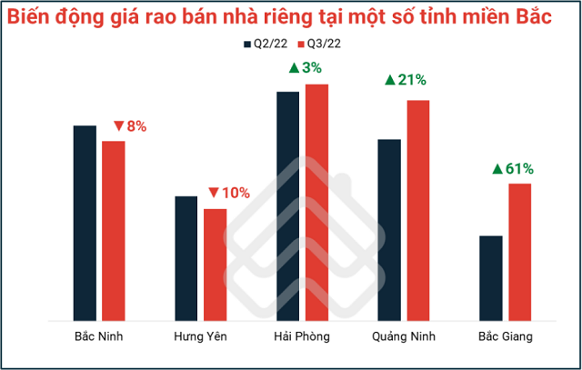 biểu đồ cột đen và đỏ về giá rao bán nhà riêng tại các tỉnh phía Bắc