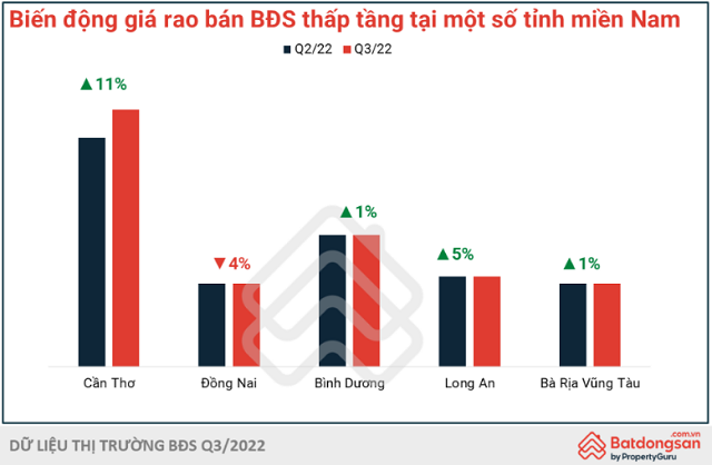 biểu đồ giá rao bán bất động sản thấp tầng tại một số tỉnh thành khu vực phía Nam