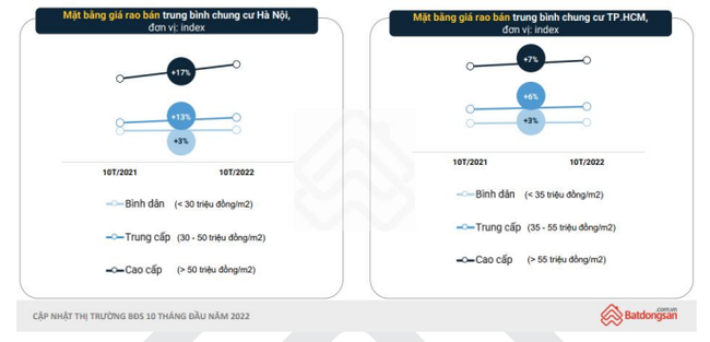 biểu đồ thể hiện mặt bằng giá rao bán chung cư tại Hà Nội và TP.HCM 10 tháng đầu năm 2022 đều tăng.