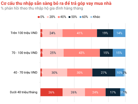 Nhiều người Việt sẵn sàng chi 40 - 60% tổng thu nhập để trả góp vay mua nhà.