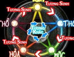 Tìm hiểu ngũ hành trong tử vi Trung Hoa?