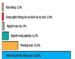 Bất động sản dẫn đầu thu hút FDI vào TPHCM