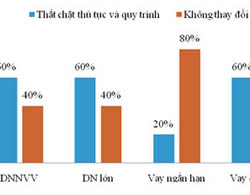 60% ngân hàng sẽ thắt chặt cho vay BĐS