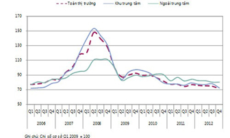 Chỉ số giá nhà ở tại Hà Nội và Tp.HCM tiếp tục giảm