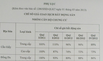 Hà Nội công bố chỉ số giá bất động sản