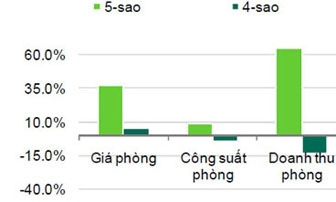 Nguồn cung khách sạn 3 sao ở Đà Nẵng sẽ tăng mạnh