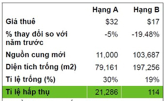 Hà Nội: Văn phòng cho thuê trước nguy cơ “vỡ trận”