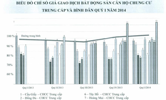 Thị trường chung cư Hà Nội bắt đầu “tăng nhiệt”