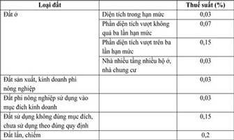 TP.HCM thu thuế đất ở 0,03%-0,15%