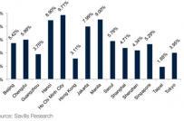 Lợi suất đầu tư văn phòng tại Tp.HCM cao nhất châu Á