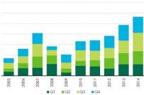 Năm 2015: Thị trường châu Á - Thái Bình Dương tiếp tục tăng trưởng