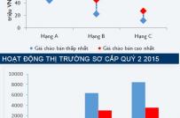 Sự biến động về giá BĐS tại Hà Nội và Tp.HCM