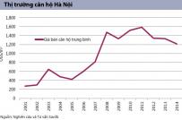 Nhà đầu tư đổ mạnh vốn vào nhà ở cao cấp