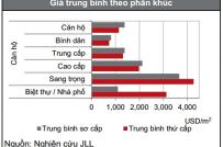 Tp.HCM: Giá biệt thự, nhà phố đang tăng mạnh