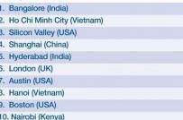 Tp.HCM và Hà Nội thuộc top 10 thành phố năng động nhất thế giới