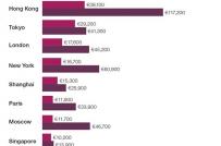 Truy tìm quốc gia có giá bất động sản đắt nhất thế giới