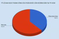 Doanh số bán căn hộ tại Tp.HCM đạt mức kỷ lục trong 5 năm gần đây