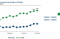 Căn hộ tại TP.HCM tăng giá hơn 12%