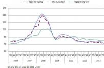 Chỉ số giá nhà ở tại Hà Nội và Tp.HCM tiếp tục giảm