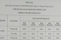 Hà Nội công bố chỉ số giá bất động sản