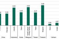 Thị trường bất động sản bán lẻ Việt Nam vẫn hấp dẫn nhà đầu tư